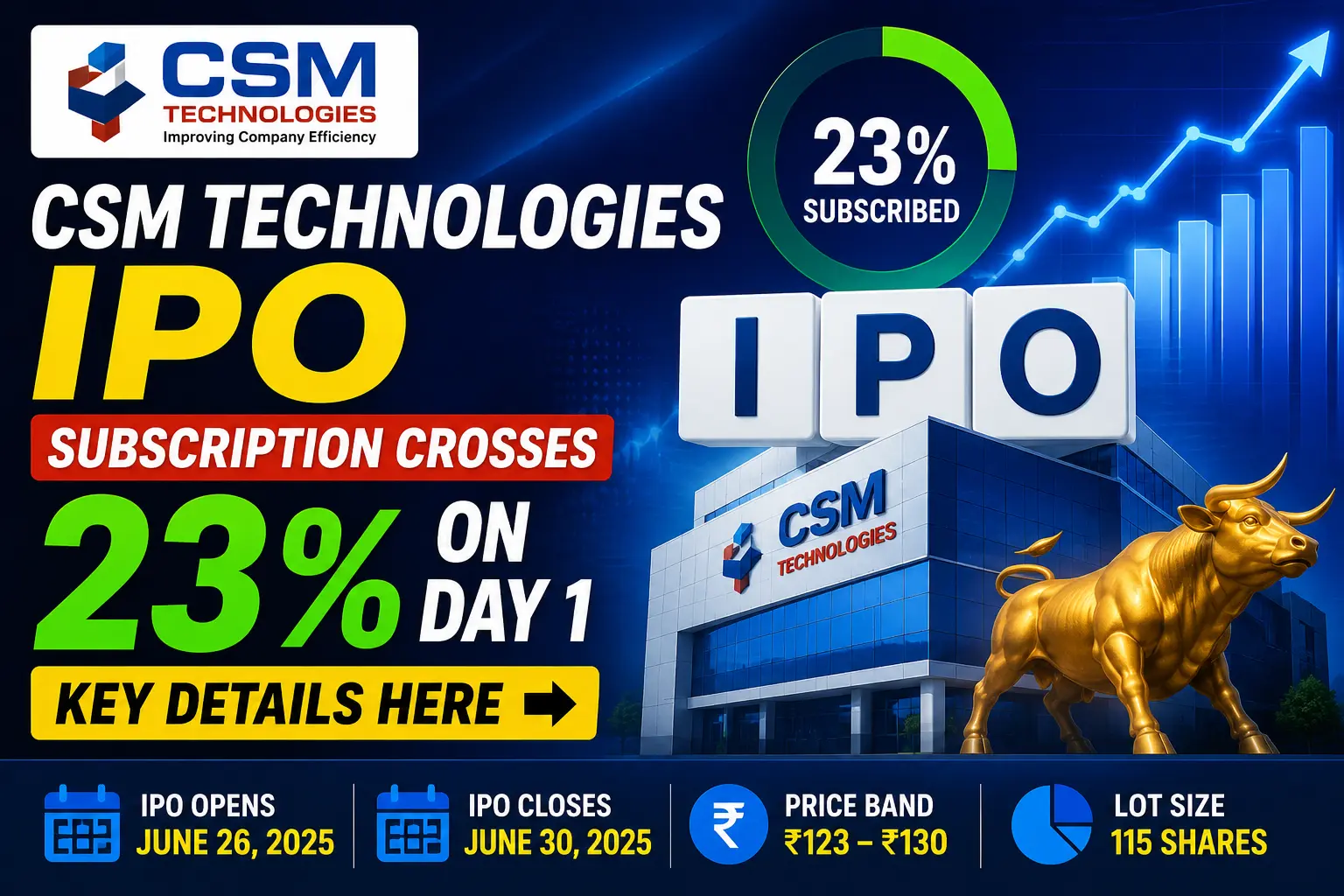 CSM Technologies IPO Subscription Crosses 23% on Day 1; Key Details Here