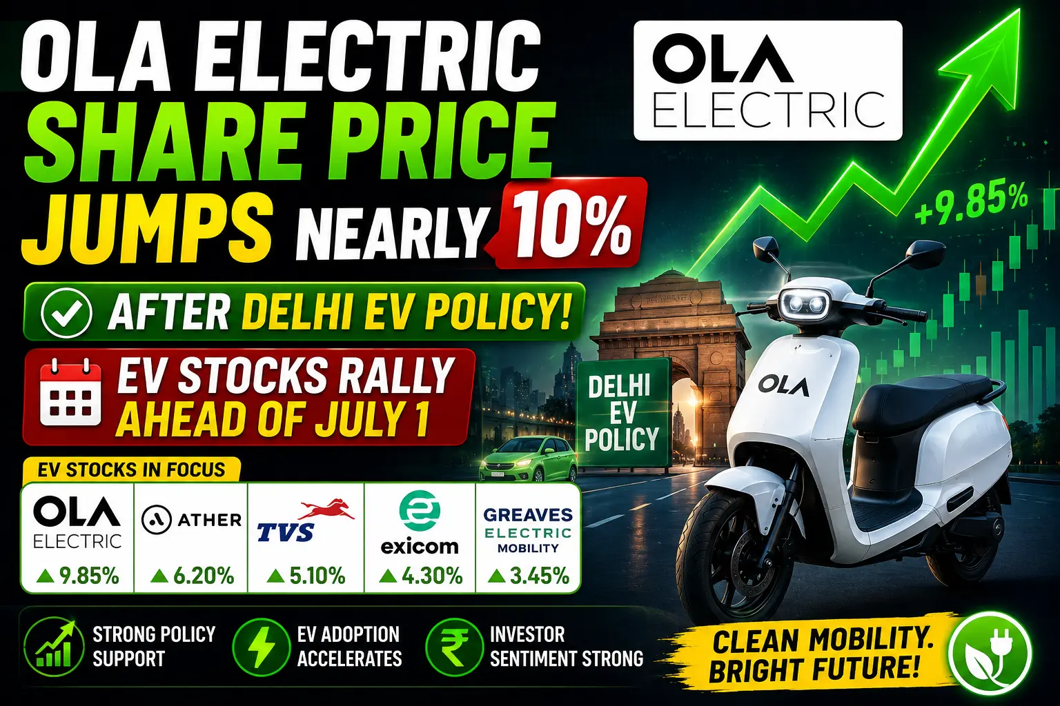 Ola Electric Share Price Jumps Nearly 10% After Delhi EV Policy; EV Stocks Rally Ahead of July 1