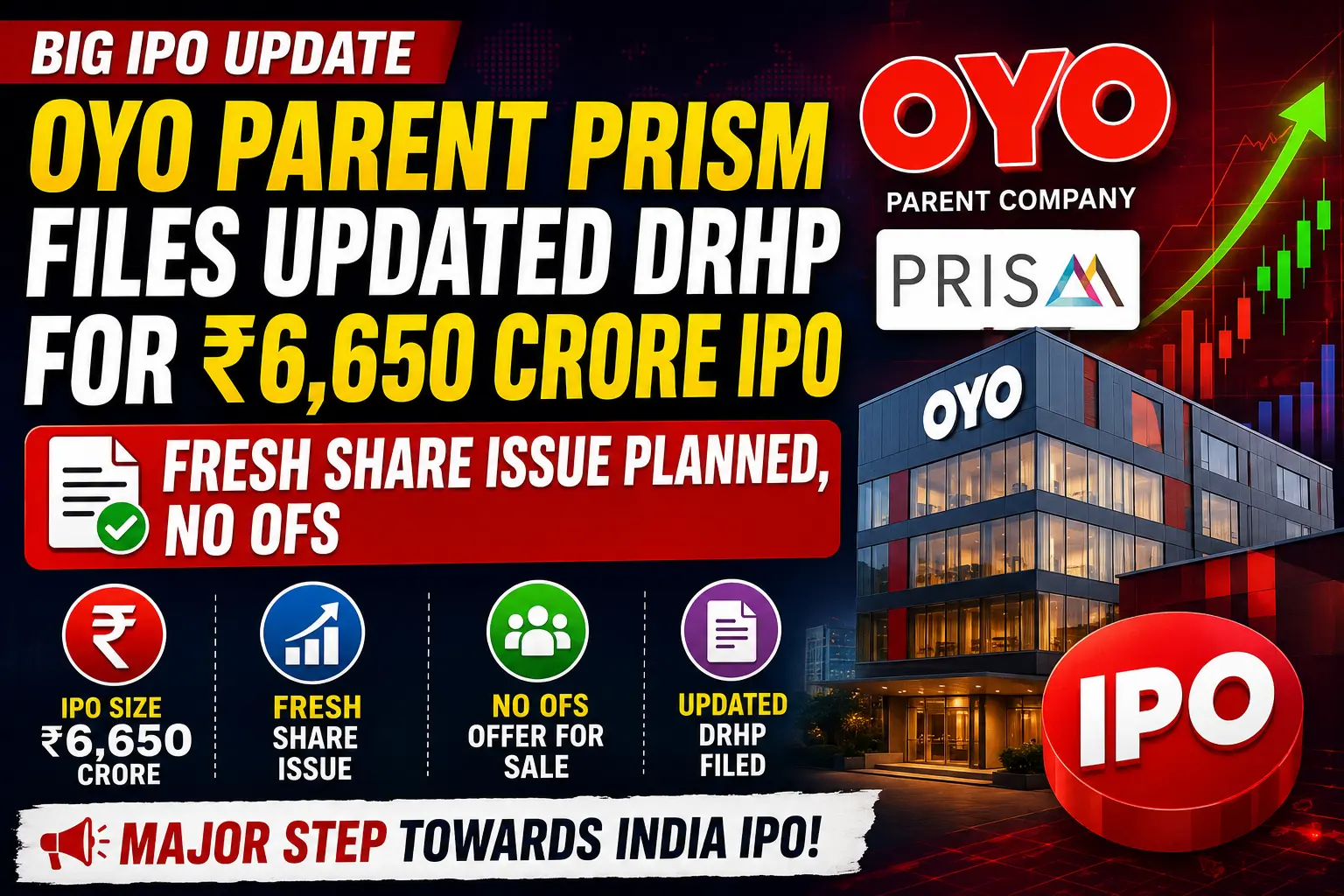 OYO Parent Prism Files Updated DRHP for ₹6,650 Crore IPO; Fresh Share Issue Planned, No OFS
